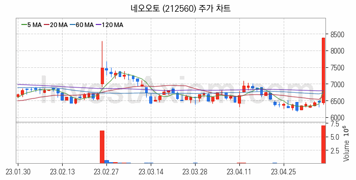 자동차부품 관련주 네오오토 주식 종목의 분석 시점 기준 최근 일봉 차트