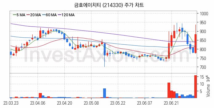 자동차부품 관련주 금호에이치티 주식 종목의 분석 시점 기준 최근 일봉 차트