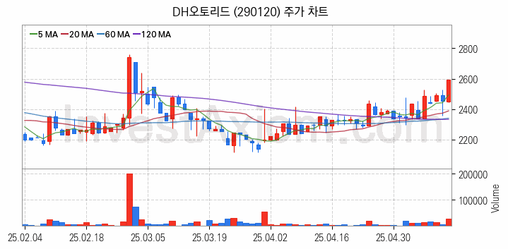 자동차부품 관련주 DH오토리드 주식 종목의 분석 시점 기준 최근 일봉 차트