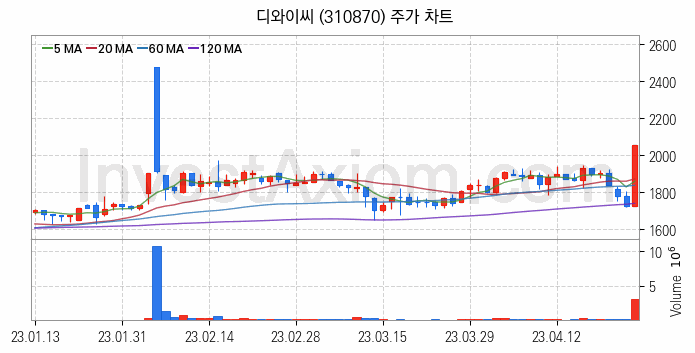 자동차부품 관련주 디와이씨 주식 종목의 분석 시점 기준 최근 일봉 차트