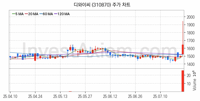 자동차부품 관련주 디와이씨 주식 종목의 분석 시점 기준 최근 일봉 차트