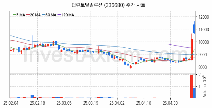 자동차부품 관련주 탑런토탈솔루션 주식 종목의 분석 시점 기준 최근 일봉 차트