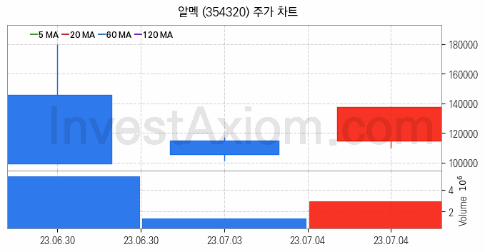 자동차부품 관련주 알멕 주식 종목의 분석 시점 기준 최근 일봉 차트