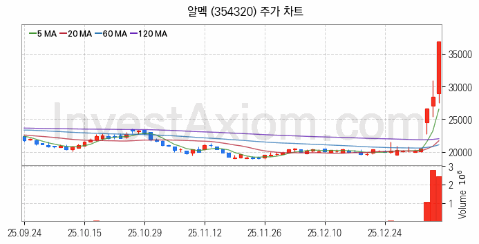 자동차부품 관련주 알멕 주식 종목의 분석 시점 기준 최근 일봉 차트