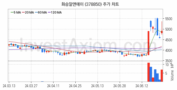 자동차부품 관련주 화승알앤에이 주식 종목의 분석 시점 기준 최근 일봉 차트