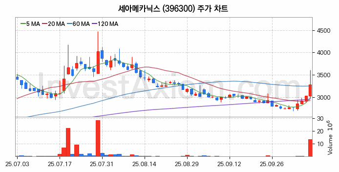 자동차부품 관련주 세아메카닉스 주식 종목의 분석 시점 기준 최근 일봉 차트