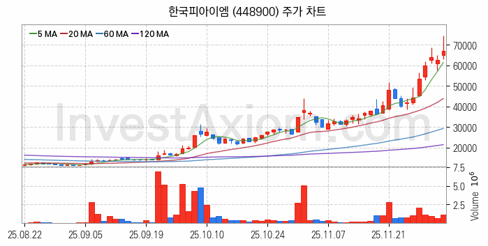 자동차부품 관련주 한국피아이엠 주식 종목의 분석 시점 기준 최근 일봉 차트