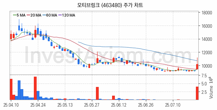 자동차부품 관련주 모티브링크 주식 종목의 분석 시점 기준 최근 일봉 차트