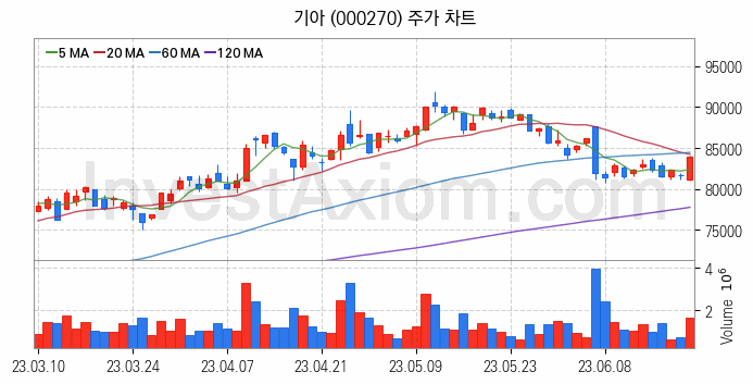 자동차 관련주 기아 주식 종목의 분석 시점 기준 최근 일봉 차트