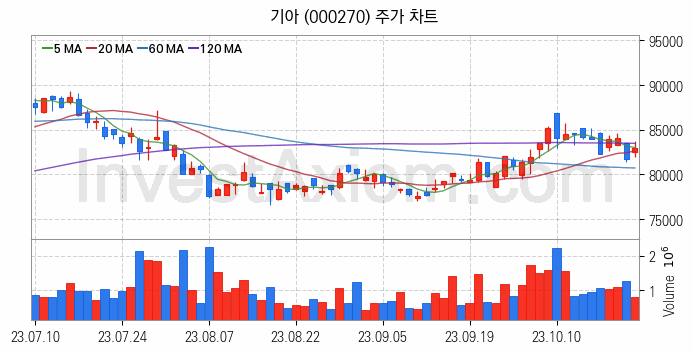 자동차 관련주 기아 주식 종목의 분석 시점 기준 최근 일봉 차트