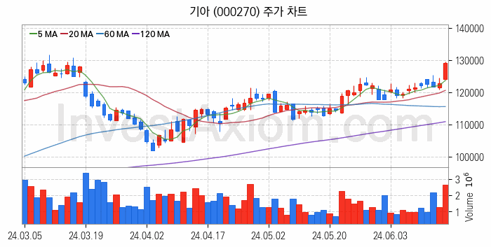 자동차 관련주 기아 주식 종목의 분석 시점 기준 최근 일봉 차트