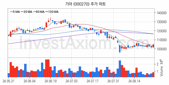 자동차 관련주 기아 주식 종목의 분석 시점 기준 최근 일봉 차트