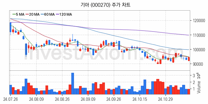 자동차 관련주 기아 주식 종목의 분석 시점 기준 최근 일봉 차트