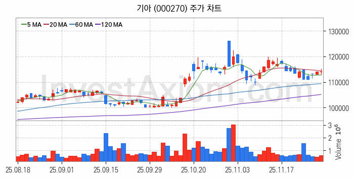 자동차 관련주 기아 주식 종목의 분석 시점 기준 최근 일봉 차트