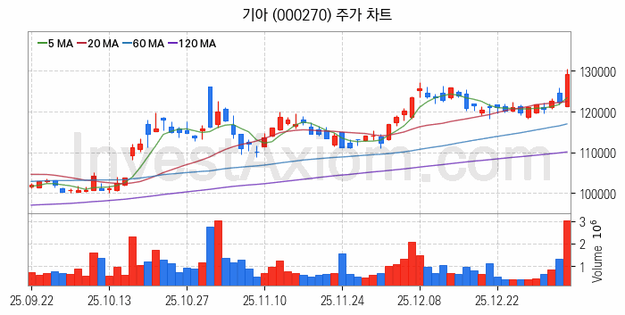 자동차 관련주 기아 주식 종목의 분석 시점 기준 최근 일봉 차트