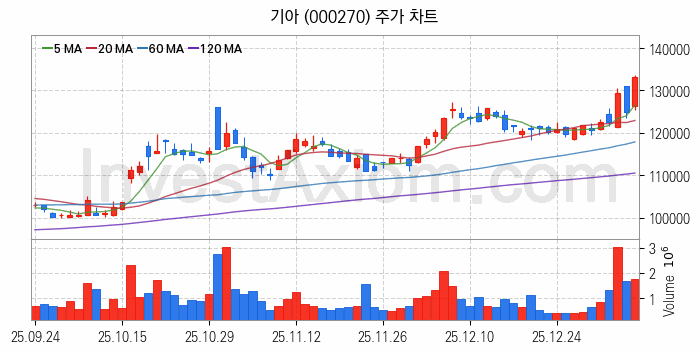 자동차 관련주 기아 주식 종목의 분석 시점 기준 최근 일봉 차트