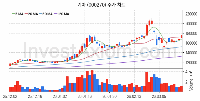 자동차 관련주 기아 주식 종목의 분석 시점 기준 최근 일봉 차트