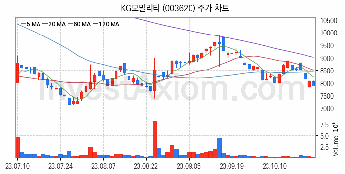 자동차 관련주 KG모빌리티 주식 종목의 분석 시점 기준 최근 일봉 차트