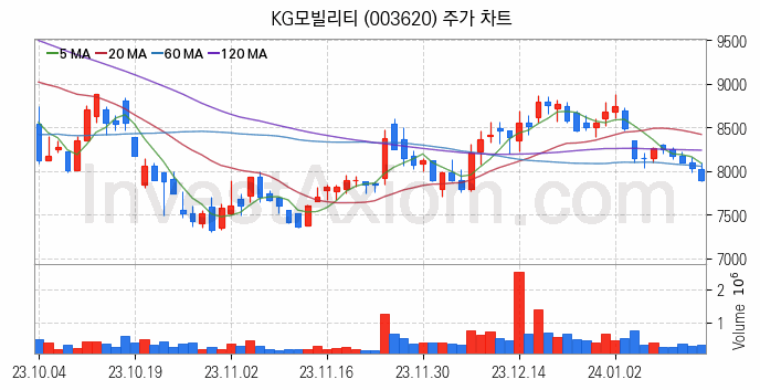 자동차 관련주 KG모빌리티 주식 종목의 분석 시점 기준 최근 일봉 차트