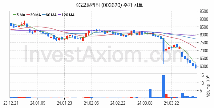 자동차 관련주 KG모빌리티 주식 종목의 분석 시점 기준 최근 일봉 차트