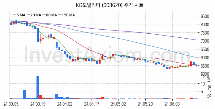 자동차 관련주 KG모빌리티 주식 종목의 분석 시점 기준 최근 일봉 차트