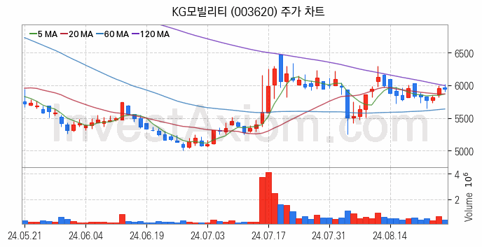 자동차 관련주 KG모빌리티 주식 종목의 분석 시점 기준 최근 일봉 차트