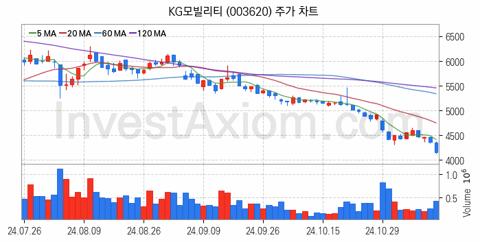 자동차 관련주 KG모빌리티 주식 종목의 분석 시점 기준 최근 일봉 차트