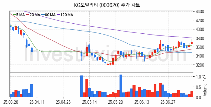 자동차 관련주 KG모빌리티 주식 종목의 분석 시점 기준 최근 일봉 차트