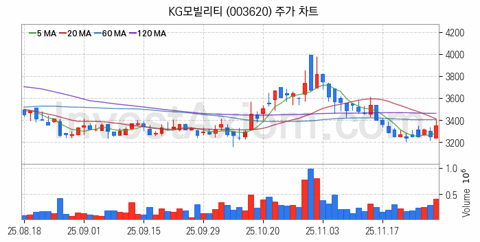 자동차 관련주 KG모빌리티 주식 종목의 분석 시점 기준 최근 일봉 차트