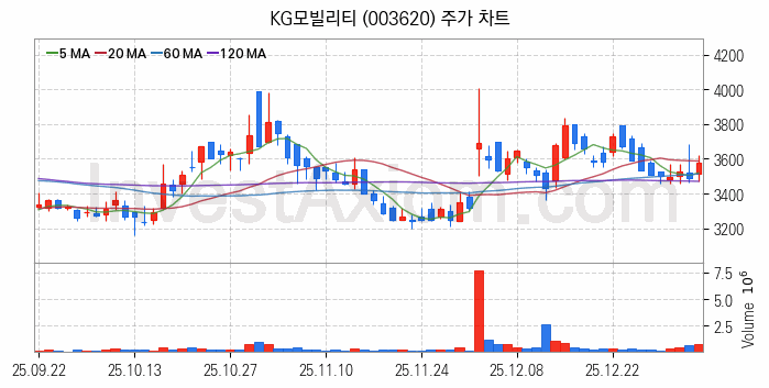 자동차 관련주 KG모빌리티 주식 종목의 분석 시점 기준 최근 일봉 차트