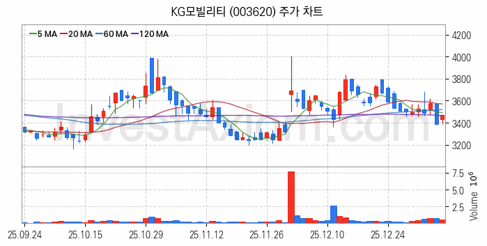 자동차 관련주 KG모빌리티 주식 종목의 분석 시점 기준 최근 일봉 차트