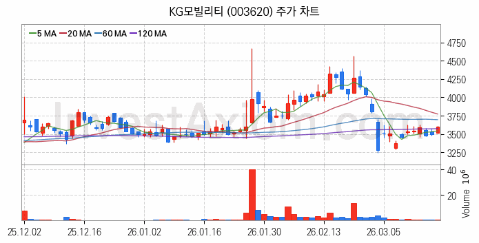자동차 관련주 KG모빌리티 주식 종목의 분석 시점 기준 최근 일봉 차트