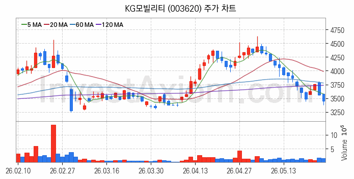 자동차 관련주 KG모빌리티 주식 종목의 분석 시점 기준 최근 일봉 차트