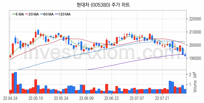 자동차 관련주 현대차 주식 종목의 분석 시점 기준 최근 일봉 차트