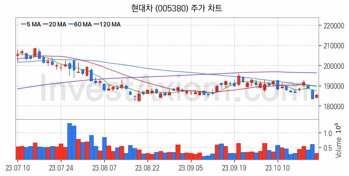 자동차 관련주 현대차 주식 종목의 분석 시점 기준 최근 일봉 차트