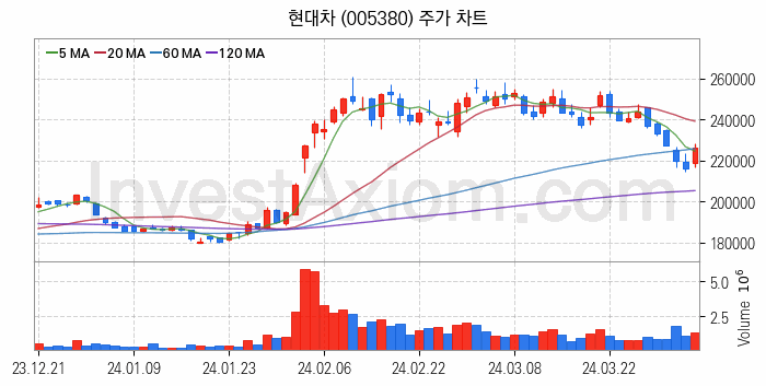 자동차 관련주 현대차 주식 종목의 분석 시점 기준 최근 일봉 차트