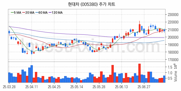 자동차 관련주 현대차 주식 종목의 분석 시점 기준 최근 일봉 차트