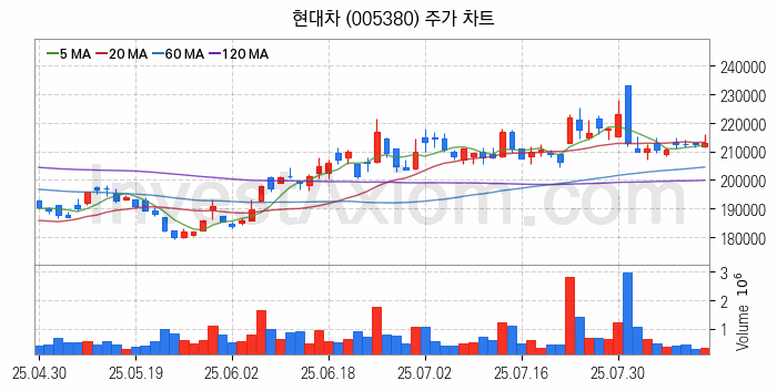자동차 관련주 현대차 주식 종목의 분석 시점 기준 최근 일봉 차트
