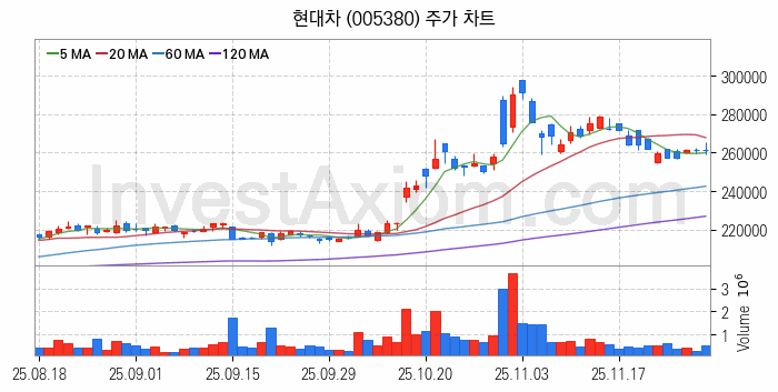 자동차 관련주 현대차 주식 종목의 분석 시점 기준 최근 일봉 차트