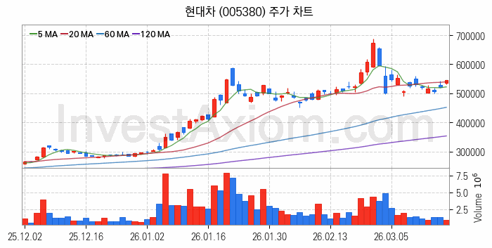 자동차 관련주 현대차 주식 종목의 분석 시점 기준 최근 일봉 차트