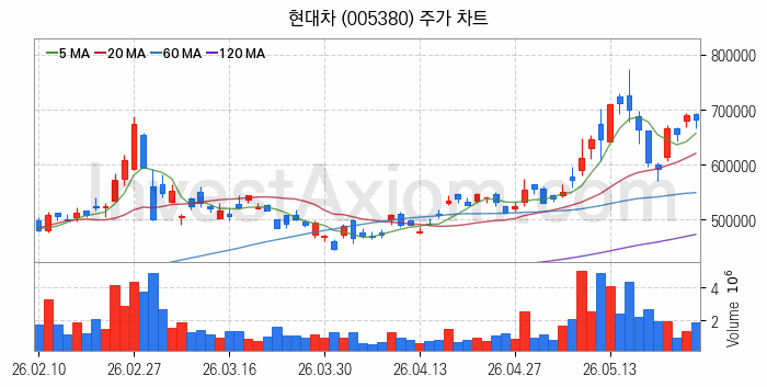 자동차 관련주 현대차 주식 종목의 분석 시점 기준 최근 일봉 차트