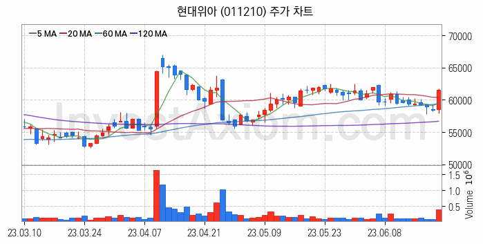 자동차 관련주 현대위아 주식 종목의 분석 시점 기준 최근 일봉 차트