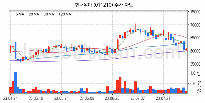 자동차 관련주 현대위아 주식 종목의 분석 시점 기준 최근 일봉 차트