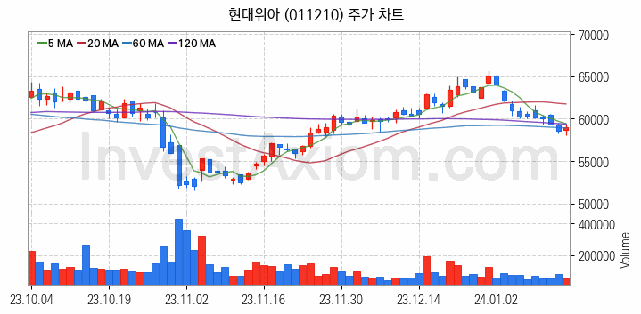 자동차 관련주 현대위아 주식 종목의 분석 시점 기준 최근 일봉 차트