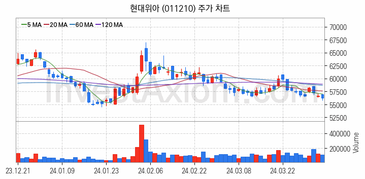 자동차 관련주 현대위아 주식 종목의 분석 시점 기준 최근 일봉 차트