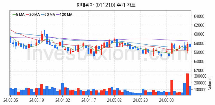 자동차 관련주 현대위아 주식 종목의 분석 시점 기준 최근 일봉 차트