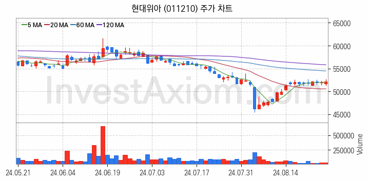 자동차 관련주 현대위아 주식 종목의 분석 시점 기준 최근 일봉 차트