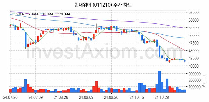 자동차 관련주 현대위아 주식 종목의 분석 시점 기준 최근 일봉 차트