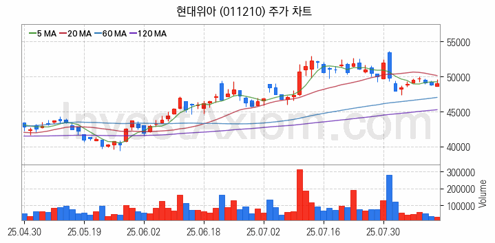 자동차 관련주 현대위아 주식 종목의 분석 시점 기준 최근 일봉 차트