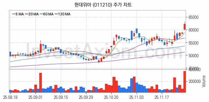 자동차 관련주 현대위아 주식 종목의 분석 시점 기준 최근 일봉 차트